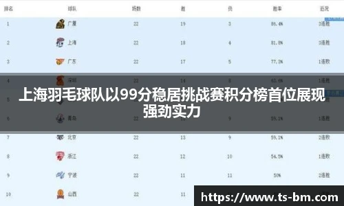 上海羽毛球队以99分稳居挑战赛积分榜首位展现强劲实力